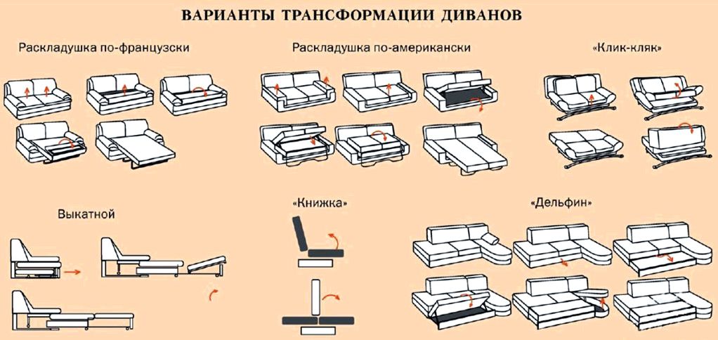 Механизмы раскладки диванов